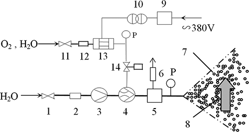 Figure 2. The system for killing pathogenic microorganisms in air space: 1, 11 = valves; 2 = liquid flowmeter; 3 = pump; 4 = gas/liquid dissolver; 5 = gas/liquid separator; 6 = eliminator of residual gas; 7 = fogdrops; 8 = body with microorganisms; 9 = controller; 10 = transformer; 12 = gas flowmeter; 13 = plasma reactor; 14 = check valve.