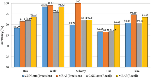 Figure 7. Recall and precision of MSAF and baseline CNN-attention model.