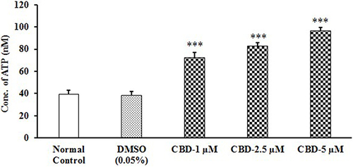 Figure 4 Evaluation of ATP concentration after administration of cannabidiol (CBD) in human osteoblast (MG-63) cells. Values are shown as mean ± SEM with three replicates. ***p≤0.001 vs vehicle control group (DMSO, 0.05%) using One-way ANOVA followed by Tukey’s post-hoc test.