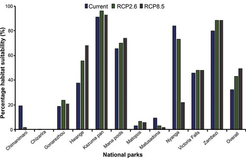 Figure 7. Overall and individual percentage cover of predicted suitable habitat for the SGH within the 11 National parks in Zimbabwe, using the current and future climate scenarios i.e. representative concentration pathway (RCP2.6) and RCP8.5 for the year 2050