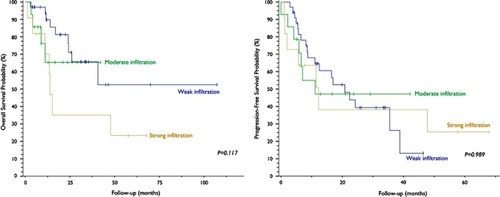 Figure 5 Kaplan–Meier curves and log-rank test analysis of overall survival (left) and progression-free survival (right) of patients with cervical neoplasia based on quantification of peritumoral lymphocytic infiltration.