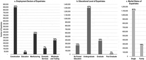 Figure 2. Employment sectors, educational level, and social status for the expatriate population in Qatar (Source: Ministry of Development Planning and Statistics, Citation2017; Bel-Air, Citation2017; developed by the authors).