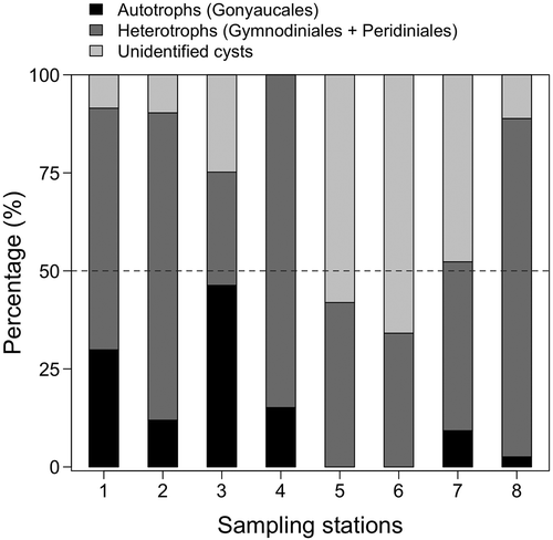 Fig 24. Relative contribution of autotrophs, heterotrophs and unidentified dinoflagellate resting cysts by sampling station. Dinoflagellate orders (Gonyaucales, Gymnodiniales and Peridiniales) are grouped by nutritional mode and are indicated in parentheses.