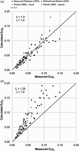 Figure 16. Comparison of calculated and measured values of relative diameters of stable rock riprap placed around both round-nosed and square-nosed piers in small-scale experiments with (a) f s=1.0 and (b) f s=1.25.