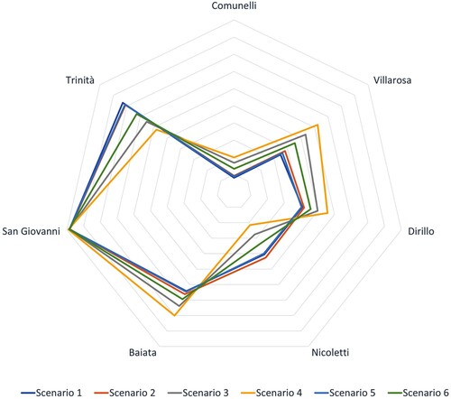 Figure 1. Radar chart: TOPSIS’ sensitivity results.