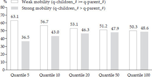 FIGURE 2 Absolute Mobility: Percentage of Children with Weak versus Strong Mobility, by Consumption QuantileSource: Authors’ estimation.Note: Strong mobility refers to the condition whereby the children’s consumption quantile is uniformly larger than their parents’ consumption quantile in the national distribution; weak mobility refers to the condition whereby the children’s consumption quantile is equal to or larger than their parents’ consumption quantile in the national distribution.
