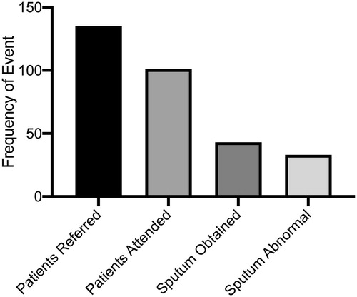 Figure 1. Clinic and sputum feasibility. Includes the number of patients referred to and attending the COPD post-discharge clinic, as well as the number able to provide a sputum sample adequate for analysis and the number of patients with abnormal sputum.