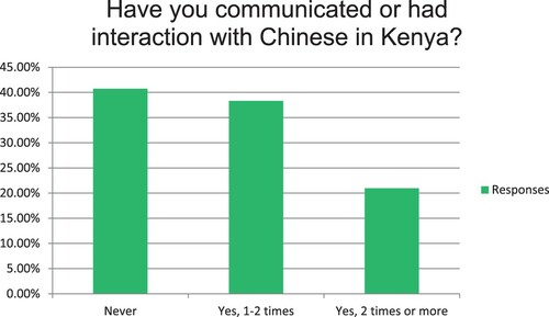 Figure 7. Answer results to survey question 7: Have you communicated or interacted with Chinese in Kenya?