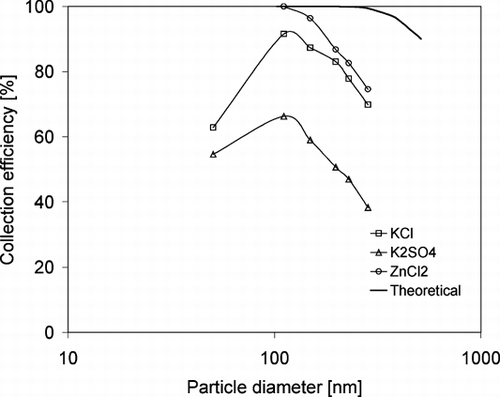 FIG. 12 Comparison of collection efficiencies for the three generated salt particles with theoretically estimated levels.