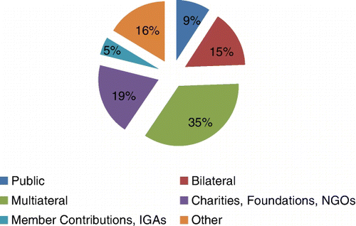 Figure 1. Percentage of total funding received from specified sources of support.