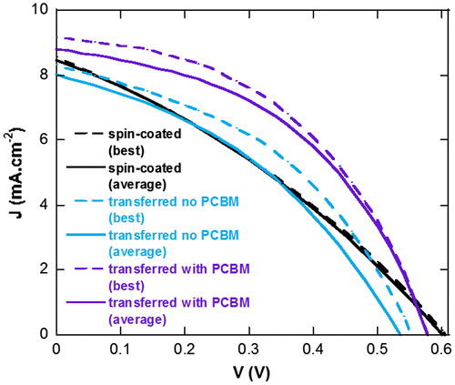 Figure 6. Average (solid line) and best (dashed line) J-V characteristics of spin-coated and transferred devices with and without the PCBM underlayer.