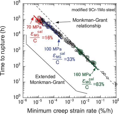 Figure 15. Schematic of assessment by extended monkman-grant relationship: temperature 600 ℃.