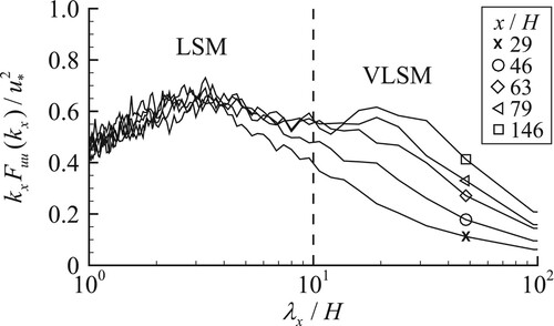 Figure 6 Pre-multiplied spectra of streamwise velocity measured at z/H=0.3 in P1 (see section 2.1) for run SA2_H120 (flow over self-affine roughness with β=5/3). Spectra are shown for selected measurement streamwise location for clarity. Symbols denote different streamwise locations. Vertical dashed line at λx/H=10 represents an approximate border separating the dominant contributions from LSMs and VLSMs