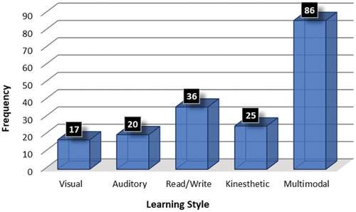 Figure 1. VARK learning styles of students.