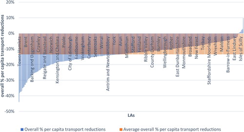 Figure 5. Transportation emissions reduction per capita, 2005-2016, with average reductions across all LAs highlighted.