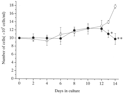 Figure 3. Relationship between culture period and number of mast cells with or without of MKE. Human mature mast cells (1 × 105/ml) were cultured with 100 ng/ml SCF and 50 ng/ml IL-6 in the presence (•) or the absence of (◯) MKE (608 µg/ml). Numbers represent the mean ±S.E. of 6 wells from two separate experiments. *p<0.05, **p<0.0005.