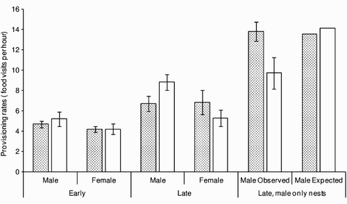 Figure 2. Mean (± se) male and female provisioning rates of Lesser Spotted Woodpeckers at the early- and late-chick stages. Comparisons are of nests with two parents present in the early-chick stage and late-chick stage and late-stage nests with male only. White bars represent data from the present study; dotted bars represent data from studies in Sweden showing that the male can compensate for the female being absent (reproduced from Wiktander et al. [2000] with permission of the author and John Wiley & Sons Ltd.); in the ‘Late, male-only nests’ columns, the observed data are presented alongside those expected from the males if they are fully compensating for the loss of a female (the sum of the late male and female values from each study).