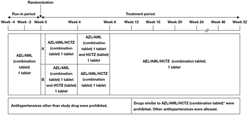 Figure 1. Study design. *RAS inhibitors (ACE inhibitors, ARBs, direct renin inhibitors), CCBs, thiazide diuretics, and diuretics similar to thiazides.