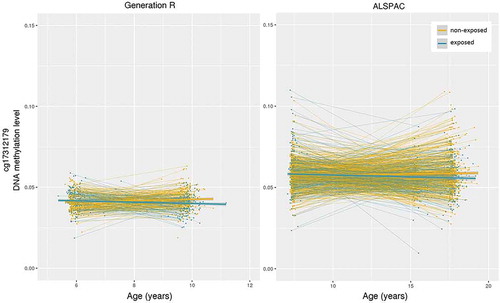 Figure 1. Change in DNA methylation pre- and post- bullying exposure measurement for exposed and non-exposed in Generation R and ALSPAC. Data are residualized for covariates present in linear mixed model.
