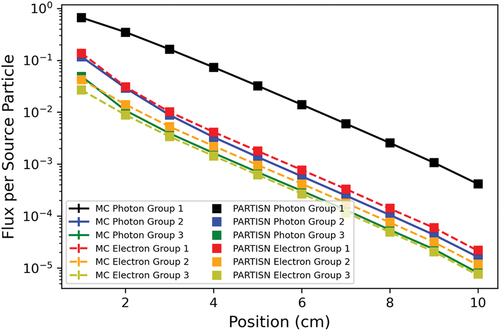 Fig. 1. Photon and electron fluxes in a sample 1-D slab.