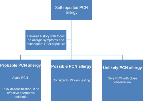 Figure 1 Algorithm incorporating the current study findings in clinical practice.