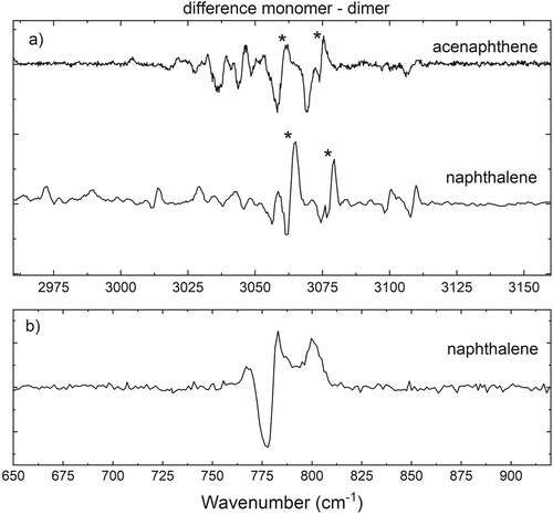 Figure 4. (a) Difference spectra (monomer-dimer) of acenaphthene and naphthalene in the aromatic CH stretch region and (b) of naphthalene in the aromatic CH out-of-plane region. In the monomer-dimer difference plot, a redshift manifests itself as a negative going to positive signal from low to high wavenumbers. The CH stretch and the CH out-of-plane region show a redshift of 2–3 and 4 cm−1, respectively, as a result of complex formation.