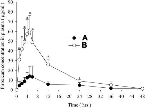 Figure 8 Piroxicam mean titer in plasma versus time: (A) piroxicam plain drug powder and (B) piroxicam-loaded gelatinnanocontainers. *P<0.05 vs PPDP.