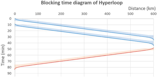 Figure 5. Blocking time and distance between Hyperloop vehicles.