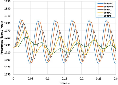 Figure 20. Pressure pulsations over time for different values of Lout = 2m and pulsation amplitude 4% of line pressure.