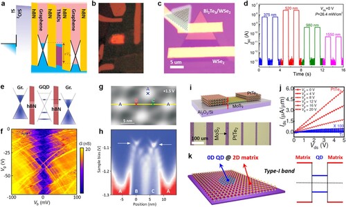 Figure 7. Promising applications of vertical or lateral 2D heterostructures. (a, b) Light-emitting diode (LED) based on vertical heterostructures composed of hBN, graphene, and TMD layers [Citation70]. (a) Schematic of band alignments, and (b) OM image showing the red-light emission from the LED of vdW heterostructure. (c, d) Self-powered photodetector fabricated using p-n Bi2Te3-WSe2 heterostructure [Citation38]. (c) OM image of the photodetector, and (d) photoresponse of the corresponding junction device with different light wavelengths (375, 520, 980, and 1550 nm). (e, f) Tunneling transistor application realized by using graphene quantum dots (GQD) embedded in hBN layers [Citation53]. (e) Modeling of the single-electron charging effect. (f) Conductance (G) as a function of Vg and Vb for a device with 10 nm-sized graphene quantum dots (QDs) measured at T = 0.25 K. (g, h) Quantum-confined electronic states in MoS2/WSe2 heterobilayers [Citation82]. (g) STM image and (h) conductance map taken along the yellow line in (g) for voltages in the valence band-edge region. (i, j) Lateral metal-semiconductor junction (MSJ) comprised of MoS2 and PtTe2 synthesized by two-step growth [Citation36]. (i) Schematic (top) and OM image (bottom) of the heterostructure. (j) Output electrical characteristics of MSJ transistor where the carriers are injected from PtTe2 (red) and Ti (blue). (k) The proposed quantum-confined heterostructure based on 0D QDs and 2D matrix with type-I band alignment, (left) the atomic schematic, and (right) the band structure.