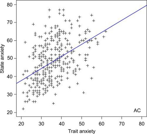 Figure 4 Correlation of state and trait anxiety in the group undergoing amniocentesis (r=0.67015, p<0.0001).