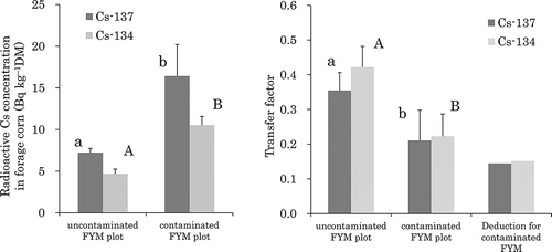 Figure 1 134Cs and 137Cs concentrations (left) and transfer factors (right) of forage corn (Zea mays L.) cultivated in contaminated and uncontaminated farmyard manure (FYM) treatment plots. Different lowercase or uppercase letters comparing with only lowercase or uppercase indicate significant differences (P < 0.01; two-way analysis of variance). The whiskers above the bars indicate standard deviations. We found no significant interaction between FYM application and repetition. Transfer factors (TF) were calculated as follows: