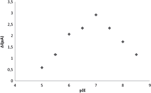 Figure 1. The effect of solution pH on the response of the biosensor.