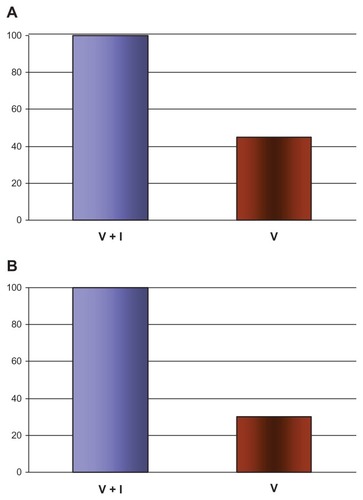 Figure 3 Comparison of IgG and IgE anti-H1N1 virus antibodies after vaccination with subsequent infection.