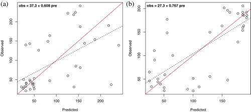Figure 3. Observed versus predicted (cross-validated) values for Group III of structural attributes related to the density of trees: stem density and stand density index, corresponding to the combination of LIDAR and MS sensors predictor dataset (LIDAR + MS in Table 4). The solid diagonal represents the 1:1 correspondence. The dashed line is the linear regression fit for , expressed on the top-left corner. (a) Stem density (N, stems·ha−1) and (b) stand density index (SDI).