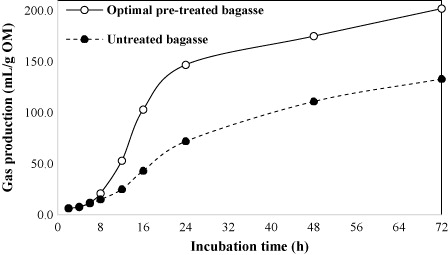 Figure 2. Fermentative gas production profile of SCB: untreated and pre-treated under optimized conditions.