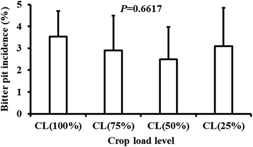 Figure 16. Effect of four different crop load levels on bitter pit incidence of ‘JoyaTM’ apple in 2014 (n = 12). A trigonometric-arcsin transformation is used on the percentage of bitter pit values. The values shown are means of the pooled data of first (230 DAFB (15/11)) and second (243 DAFB (28/11)) picking dates±SD