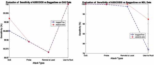 Figure 5. Sensitivity result of ASSCO-IDS vs Bagged tree on both data sets