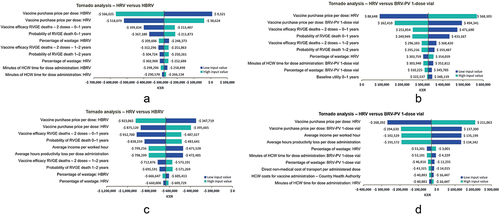 Figure 2. Cost-effectiveness deterministic sensitivity analysis tornado plots.