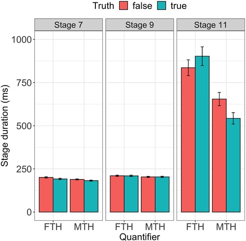 Figure 7. Mean durations of stages 7, 9, and 11. Fewer than half is abbreviated as FTH and more than half as MTH. The error bars represent within-participant SE.