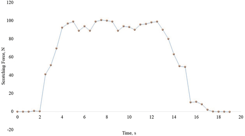 Figure 8. Real-time graph of force required to scratch the banana pseudo-stem.