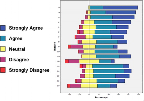 Figure 3 Distribution of responses to the student perception questionnaire