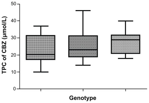 Figure 5 Distribution of total plasma concentration (TPC) among different genotypes.
