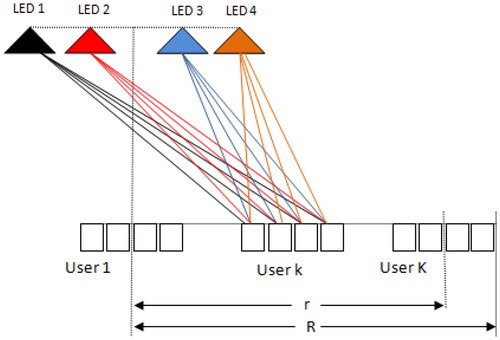 Figure 3. Illustration of a 4×4 MIMO-NOMA based VLC system with K users.
