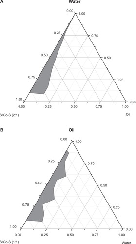 Figure 1 Pseudo ternary phase diagrams composed of (A) O/W-ME: Cremophor RH40 and propylene glycol as surfactant and co-surfactant (2:1, w/w), (B) W/O-ME: lecithin and ethanol as surfactant and co-surfactant (1:1, w/w), while ethyl oleate was used as the oil phase. The grey area represents the ME existence range.Abbreviations: Co-S, co-surfactant; ME, microemulsion; O, oil; S, surfactant; W, water; w, weight.