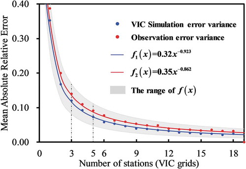Figure 15. Sensitivity analysis of the assimilation ensemble sizes in the UHRB: difference between error variances derived from all in situ stations (corresponding VIC grids) and randomly different number of stations (corresponding VIC grids). Dots represent the average relationship between the MARE and number of stations (corresponding VIC grids), the solid lines represent the fitted empirical model.