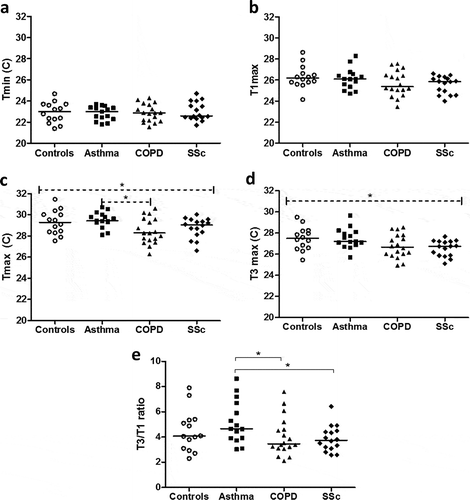 Figure 2. Temperature values in controls, asthma, COPD and SSc patients, showing Tmin (a), T1max (b), Tmax (c), T3max (d) and the T3/T1 ratio (e). * = p < 0.05, – (– -) = overall significance between groups after Kruskal–Wallis test and between asthmatics and COPD patients using a subsequent Dunn’s post hoc test; solid line (─ ) = significance between specific groups after Mann–Whitney test