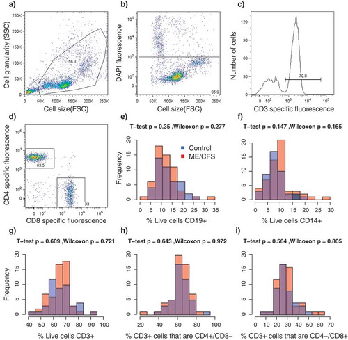 Figure 2. Results from florescence-activated cell sorting (FACS) of PBMCs. a-d Representative example of sorting parameters from one individual. (a) Total particle composition of sample before gating; (b) Gated cells showing live cells in rectangle; (c) Frequency of gated T-cells (CD3+); (d) CD4/CD8 expression on CD3+ gated cells. (e–i) Frequency distributions of relative proportions of cell types per individual. Colors indicate the healthy control (blue, n = 48) and ME/CFS (red, n = 61) subpopulations. p-values from T-tests and Wilcoxon rank-sum tests. (e) CD19+ B-cells; f) CD14+ monocytes; (g) CD3+ T-cells; (h) CD4+/CD8- T-cells; (i) CD4-/CD8+ T-cells.