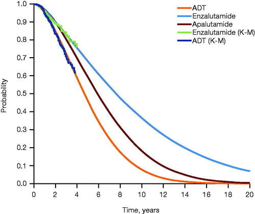 Figure 2. Extrapolated OS across treatment arms. Extrapolation of OS was performed using parametric survival analysis, with Weibull distribution selected as the best fit. Abbreviations. ADT, androgen deprivation therapy; K-M, Kaplan–Meier; OS, overall survival.