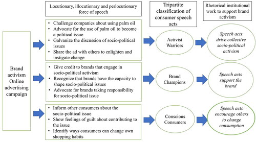 Figure 2. Consumer speech acts as rhetorical institutional work to support brand activism.